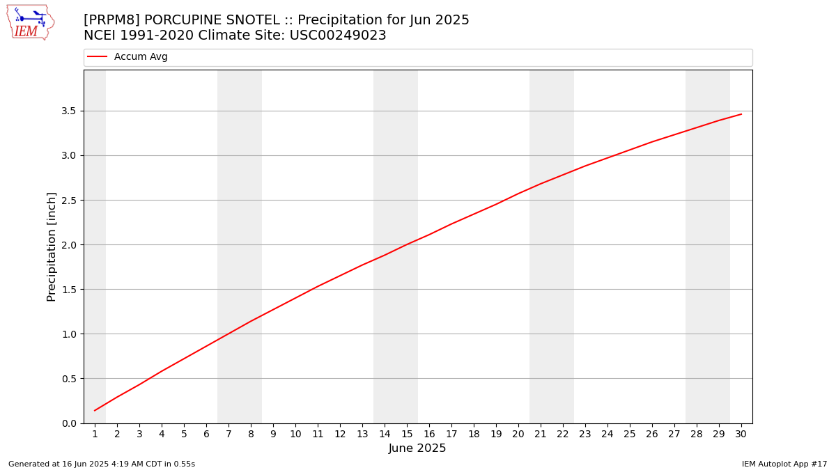 Monthly Plot
