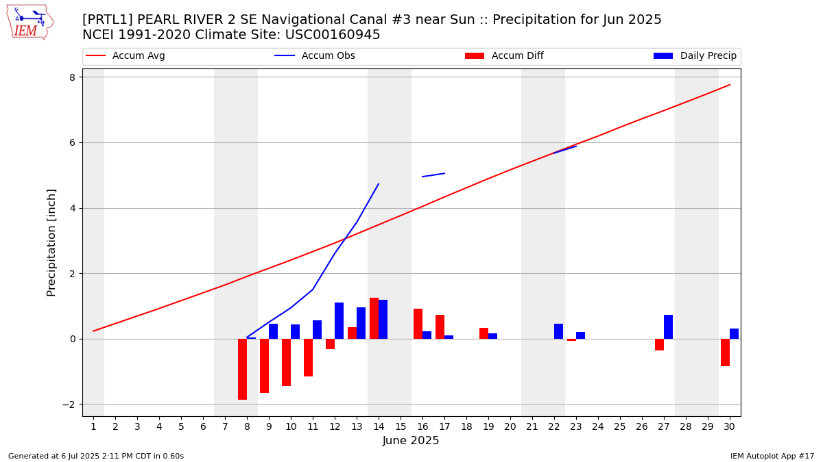 Monthly Plot