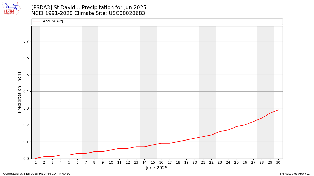 Monthly Plot