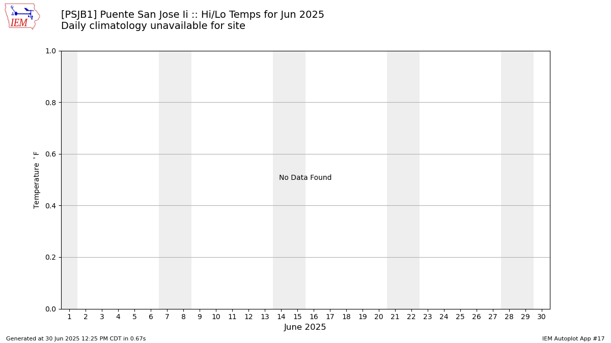 Monthly Plot