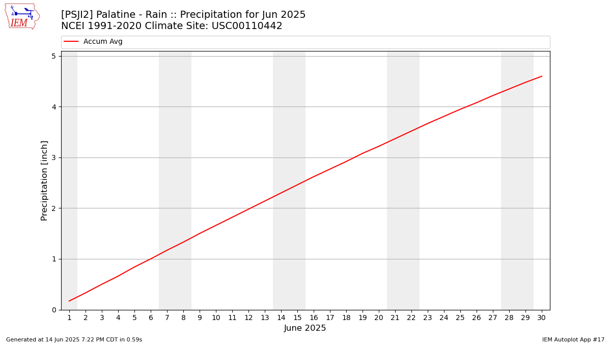 Monthly Plot