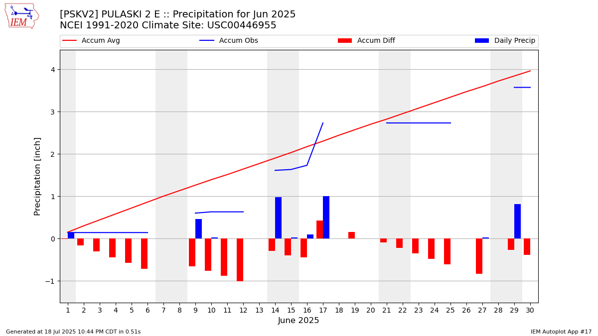 Monthly Plot
