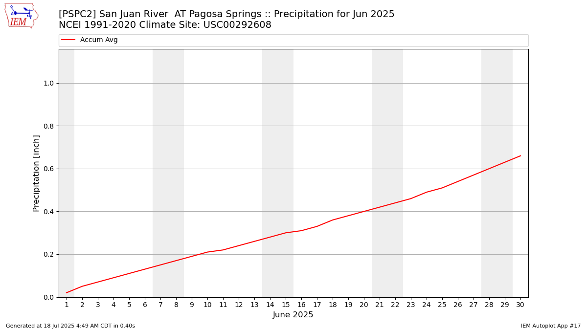 Monthly Plot