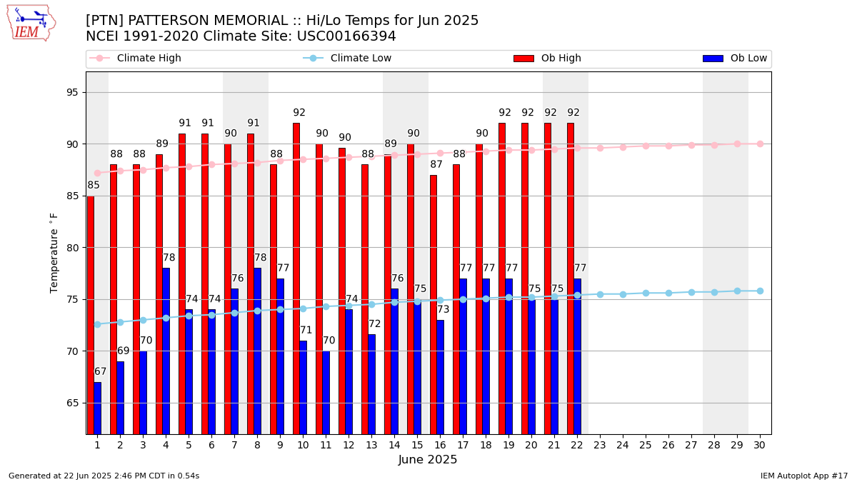 Monthly Plot
