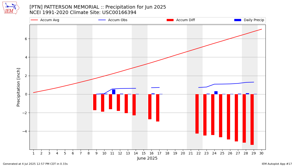 Monthly Plot