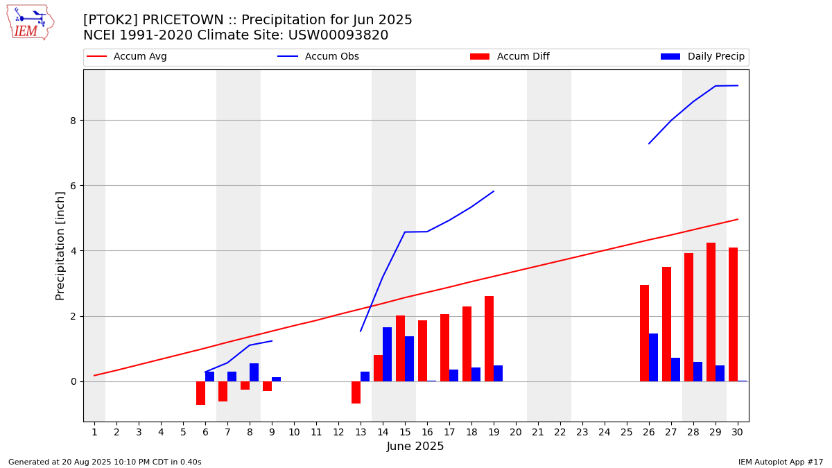 Monthly Plot