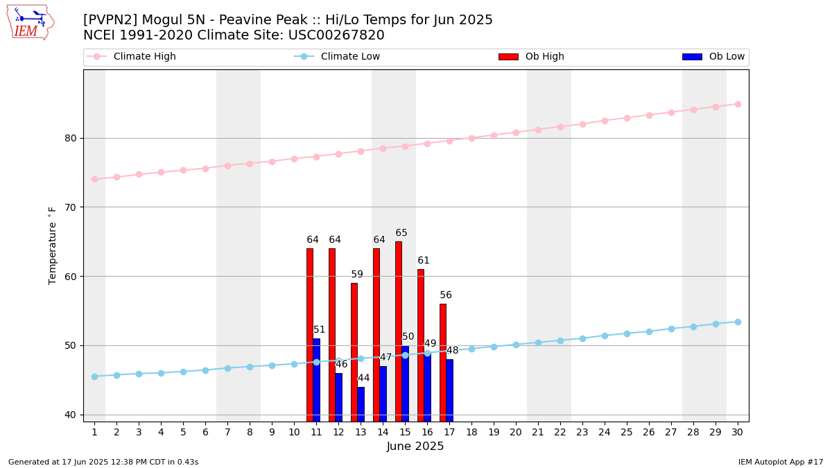 Monthly Plot