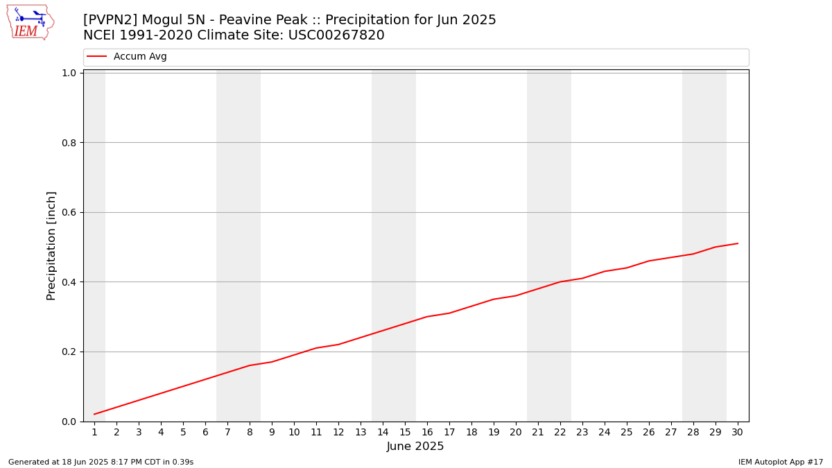Monthly Plot