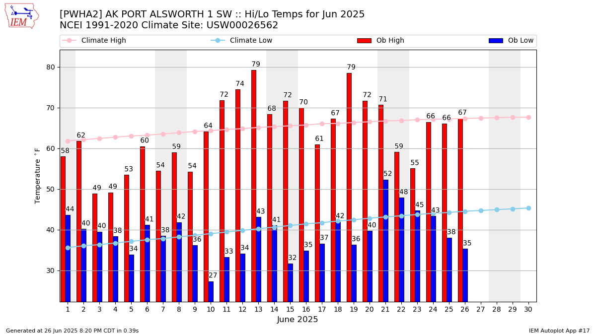 Monthly Plot
