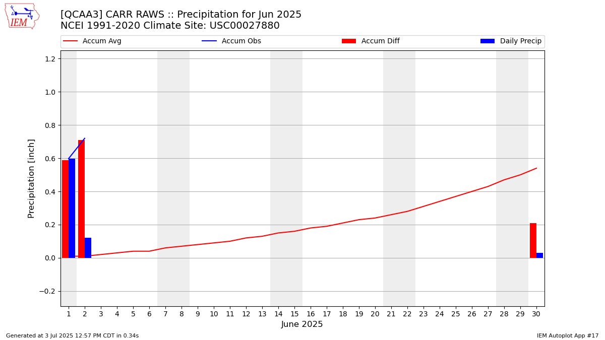 Monthly Plot