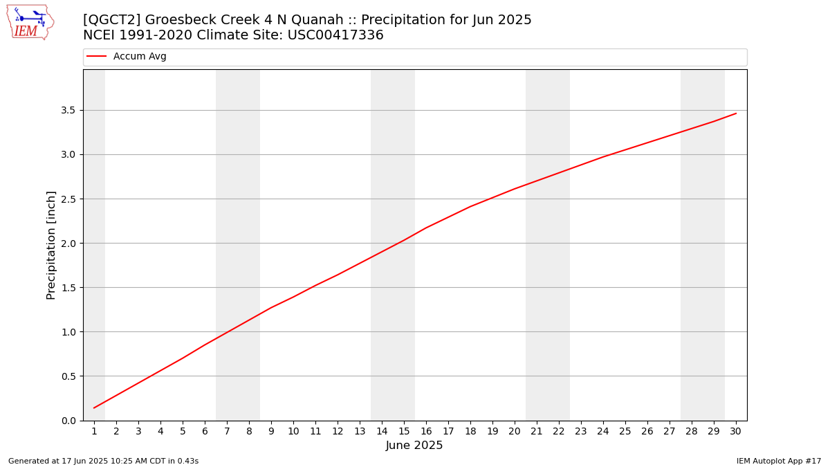 Monthly Plot