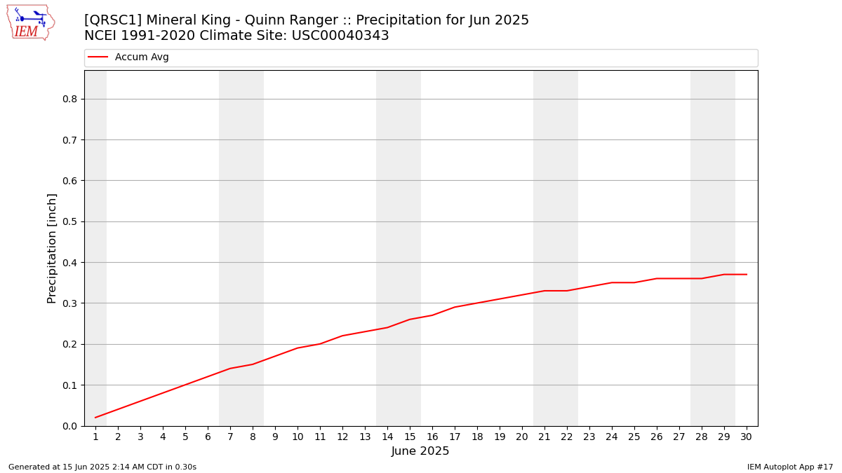 Monthly Plot