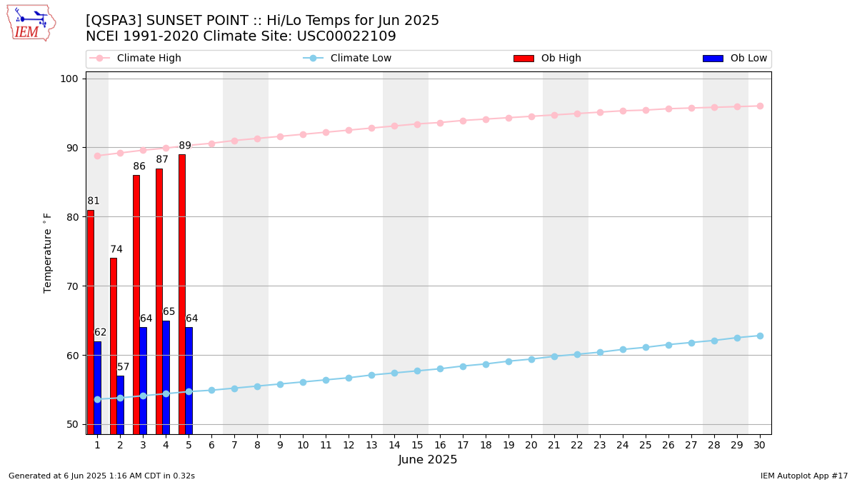 Monthly Plot