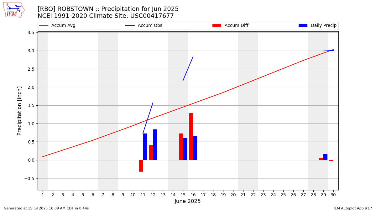Monthly Plot