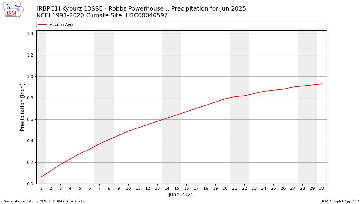 Monthly Plot