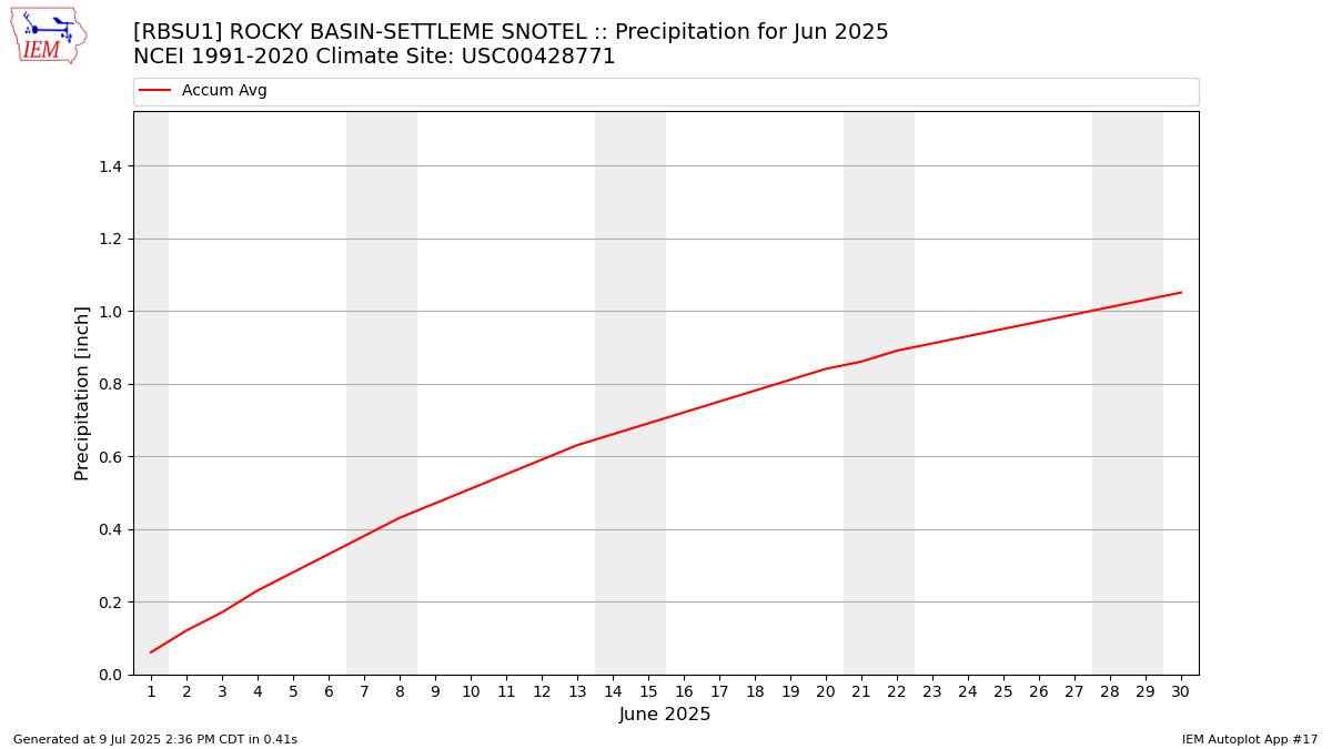 Monthly Plot