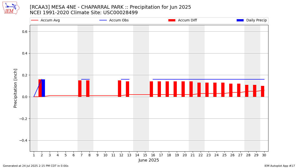 Monthly Plot