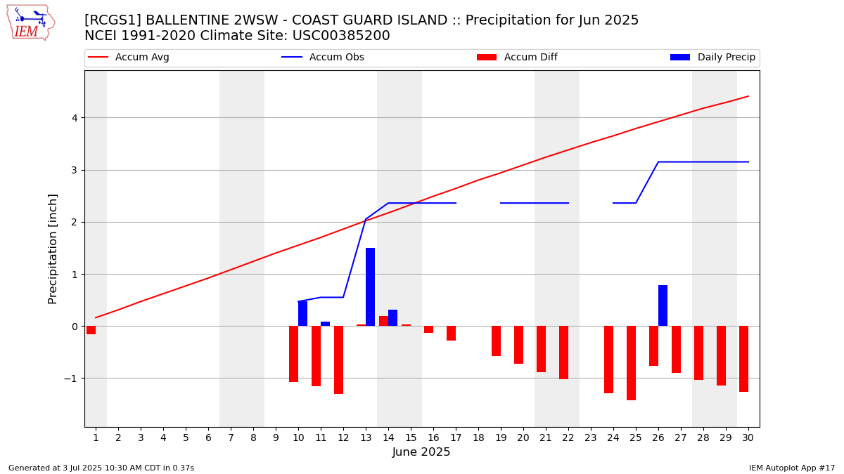 Monthly Plot