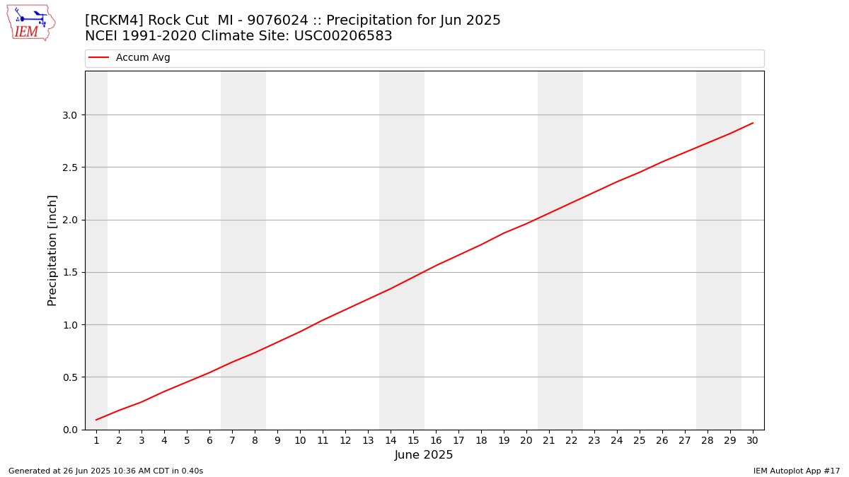 Monthly Plot
