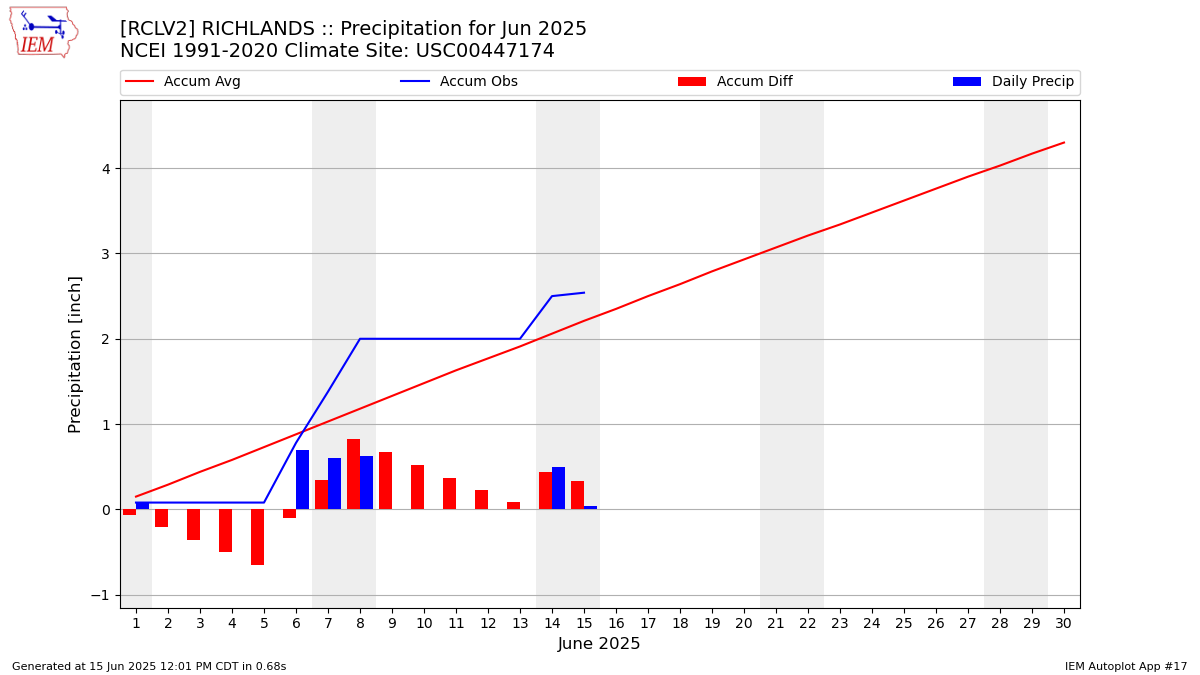 Monthly Plot