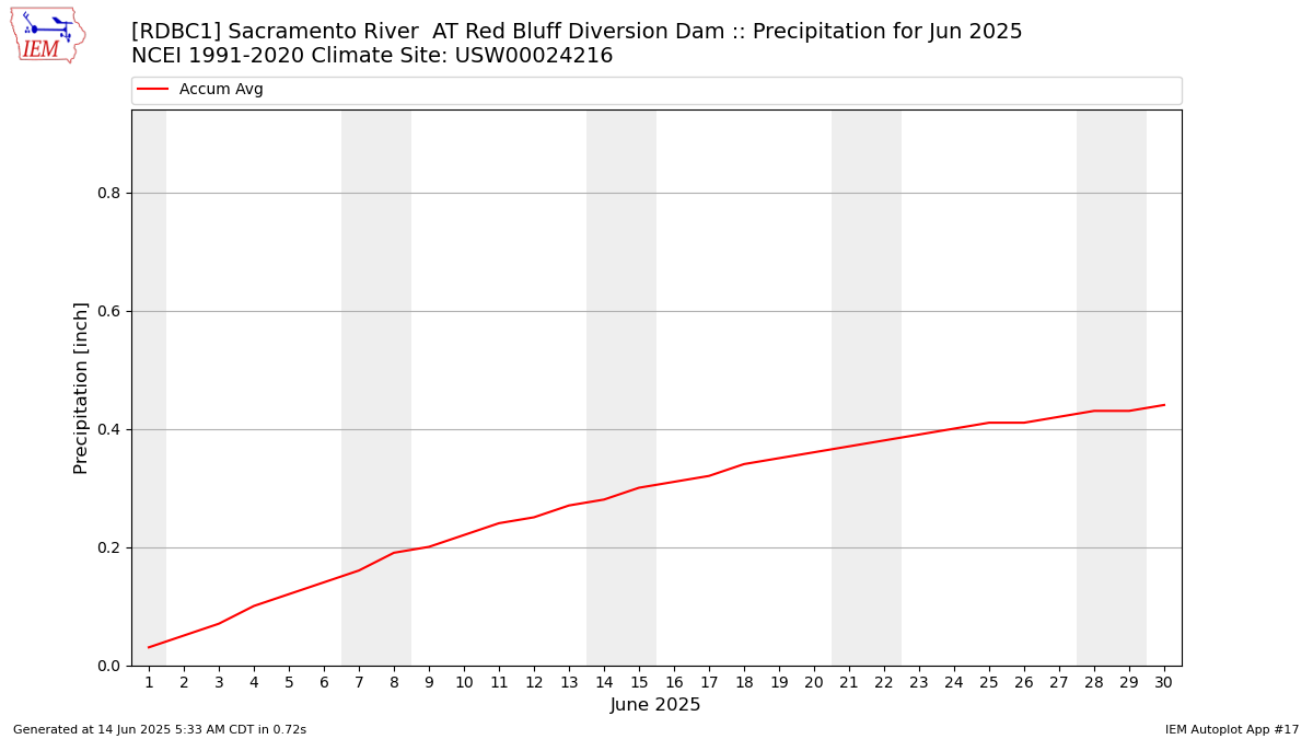 Monthly Plot