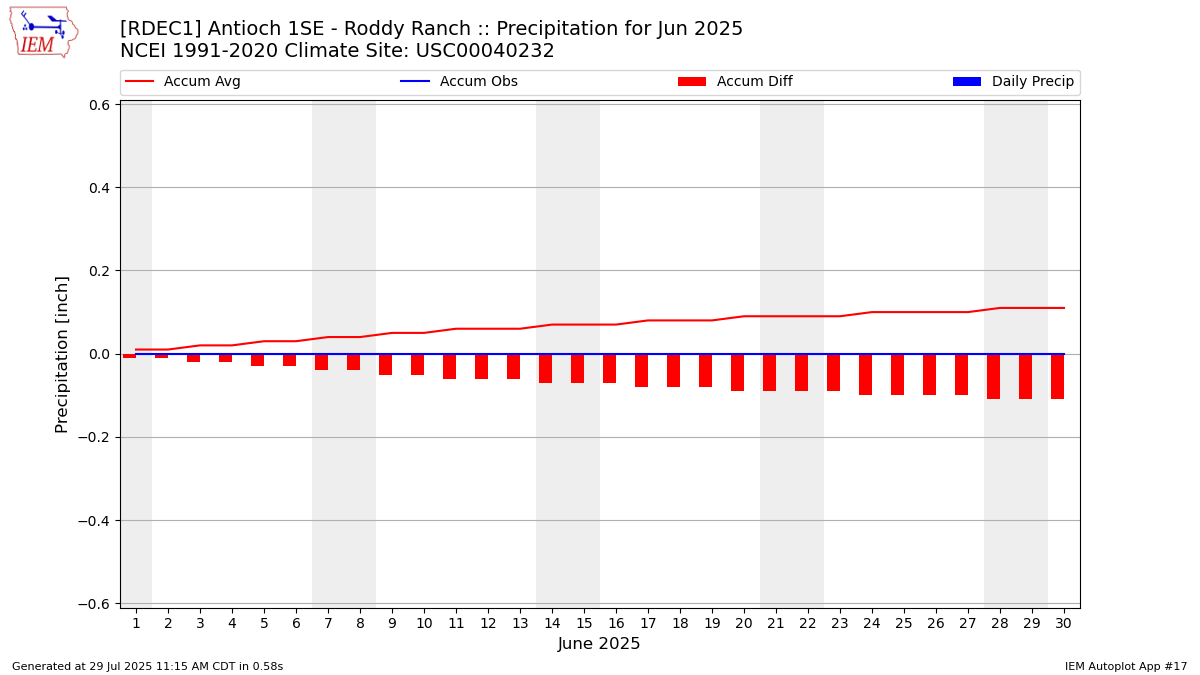 Monthly Plot