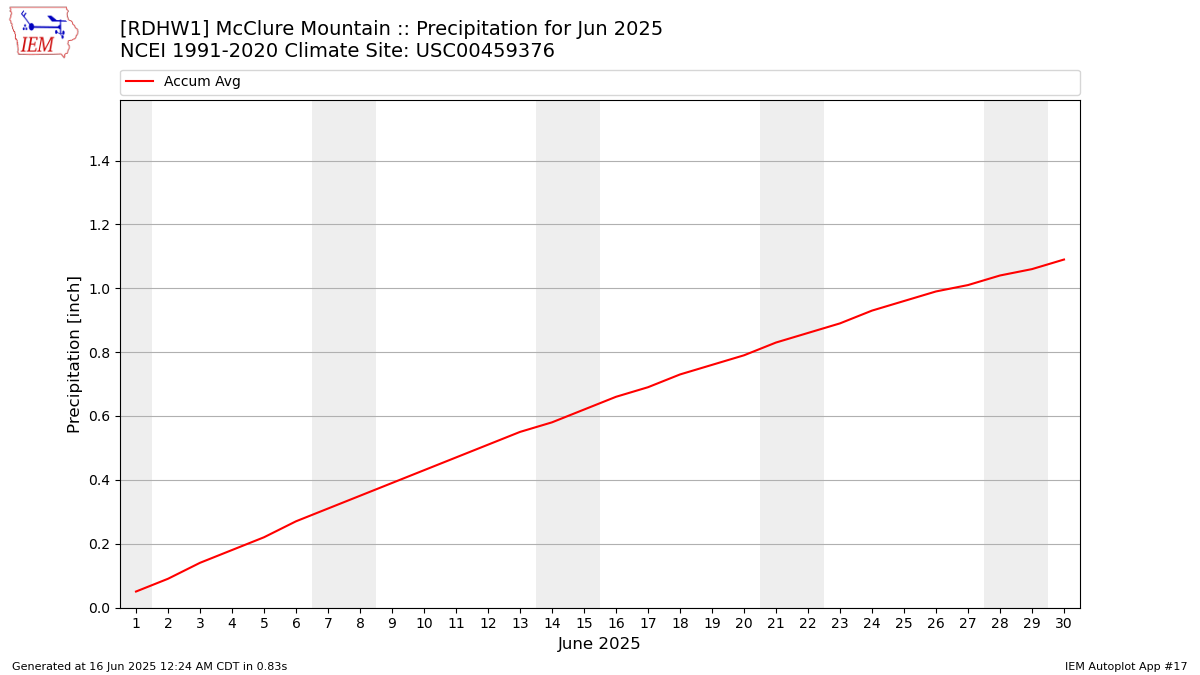 Monthly Plot