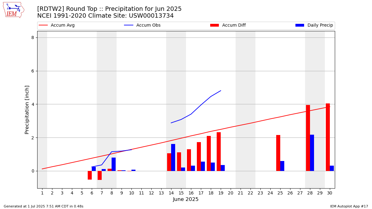 Monthly Plot