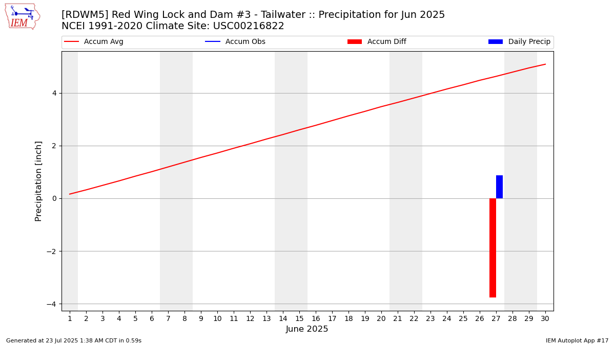 Monthly Plot