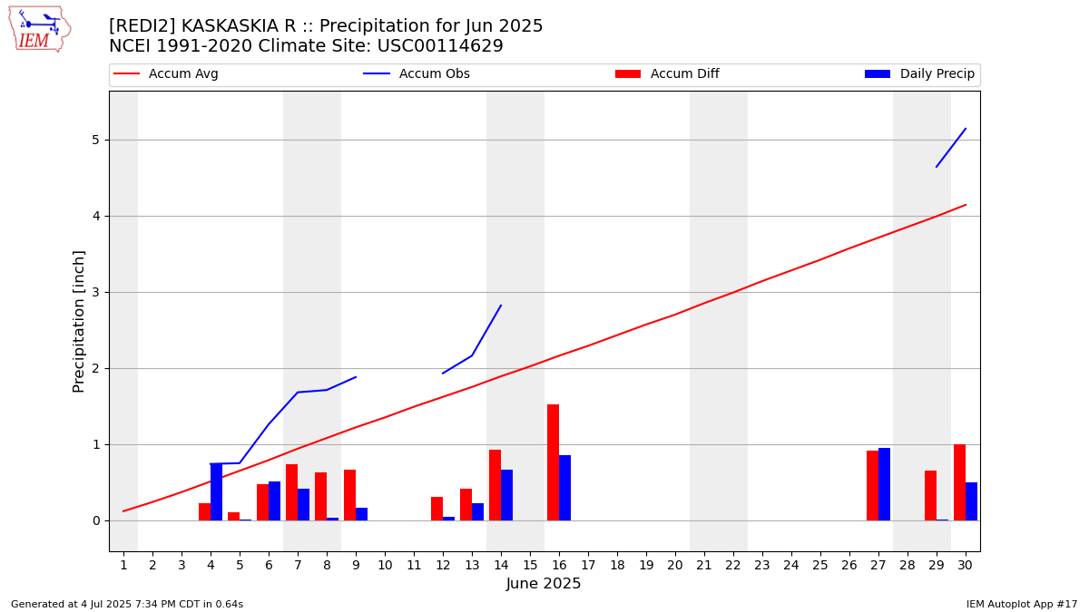 Monthly Plot