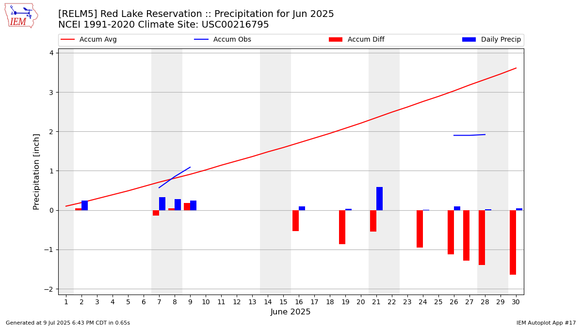 Monthly Plot