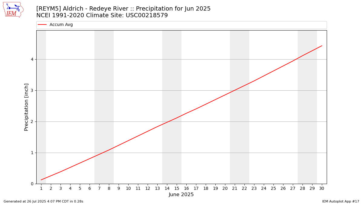 Monthly Plot