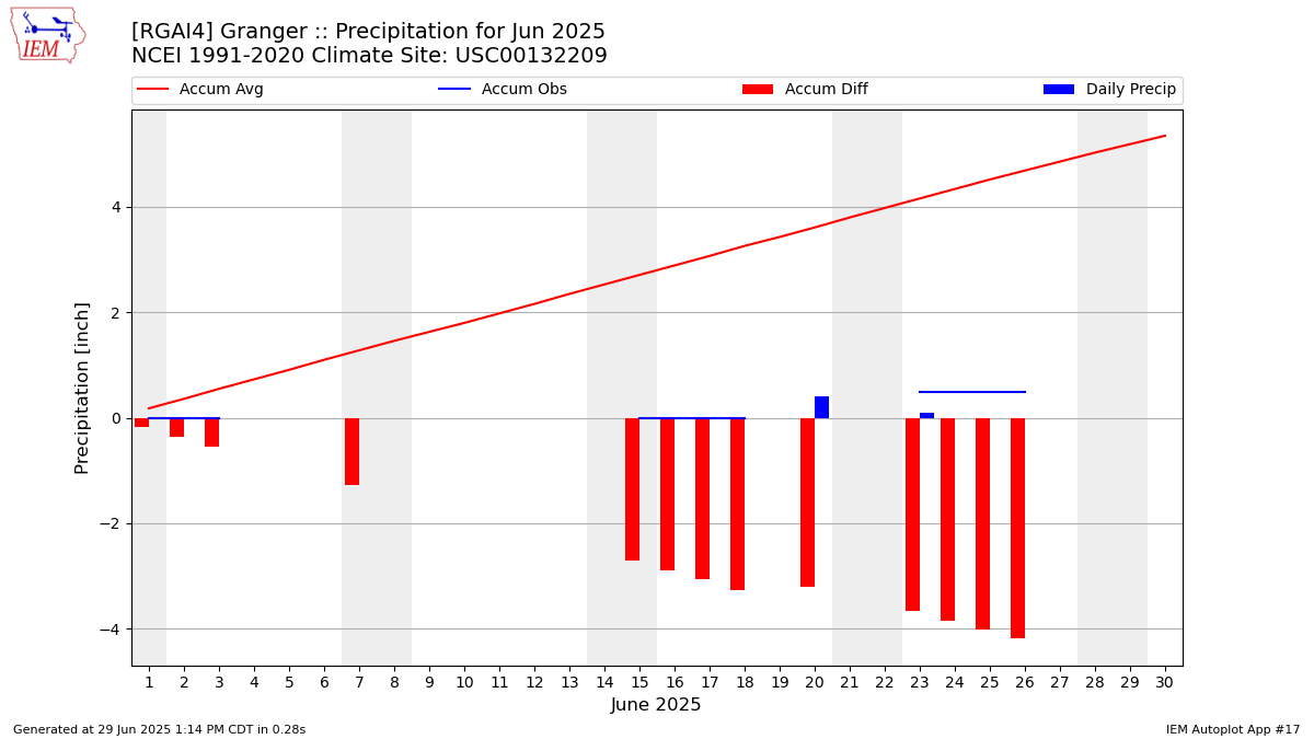 Monthly Plot