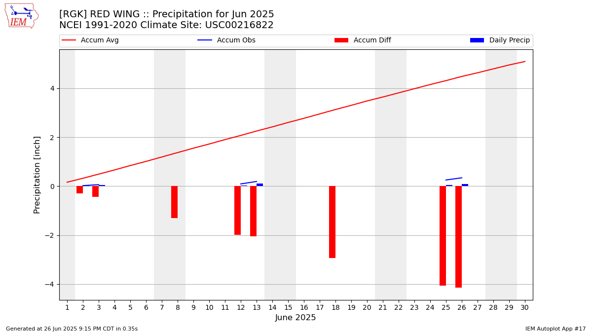 Monthly Plot