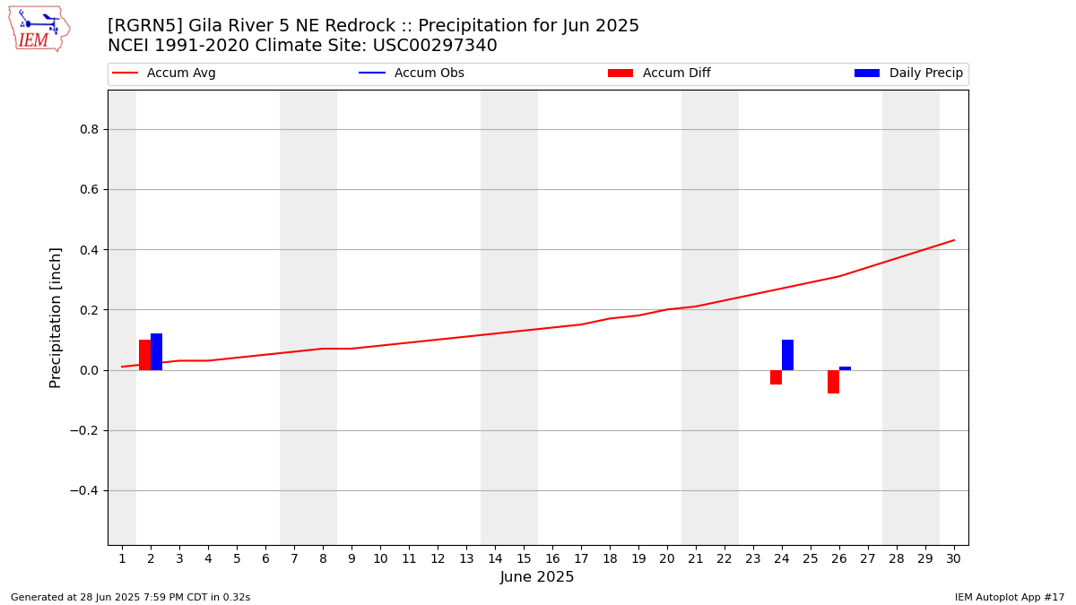 Monthly Plot