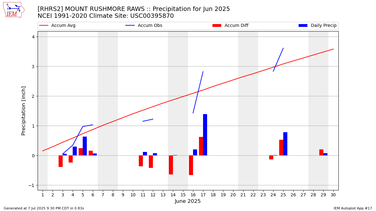 Monthly Plot