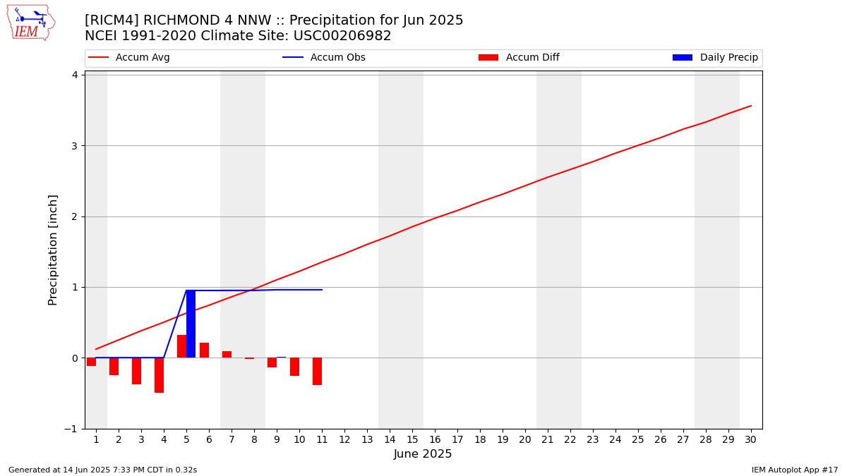 Monthly Plot