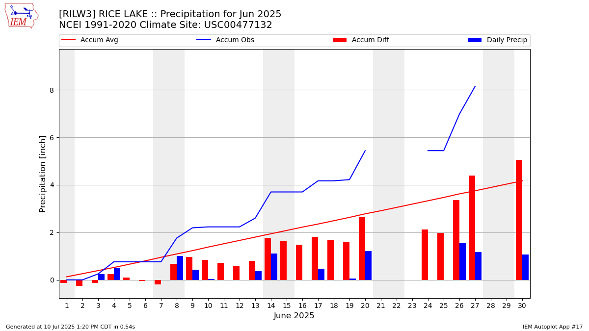 Monthly Plot