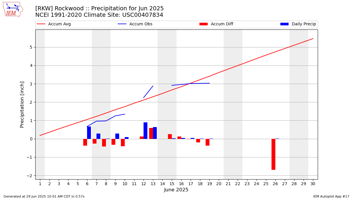 Monthly Plot