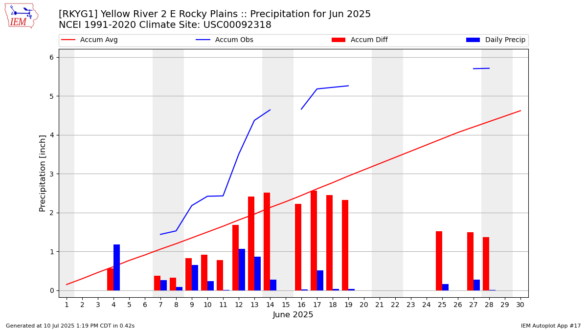 Monthly Plot