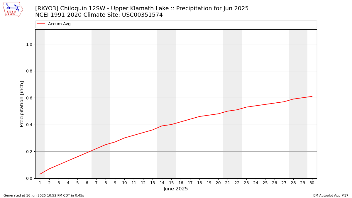 Monthly Plot
