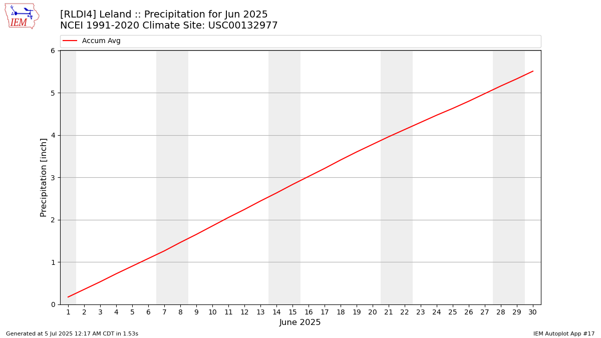 Monthly Plot