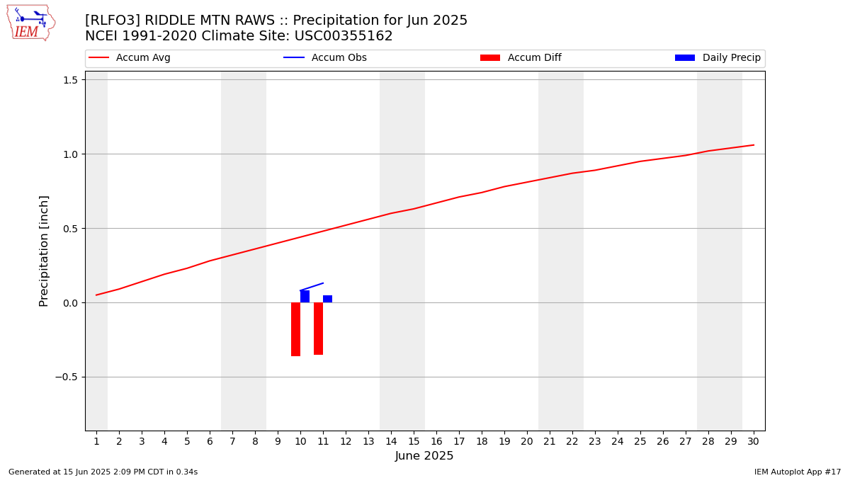 Monthly Plot