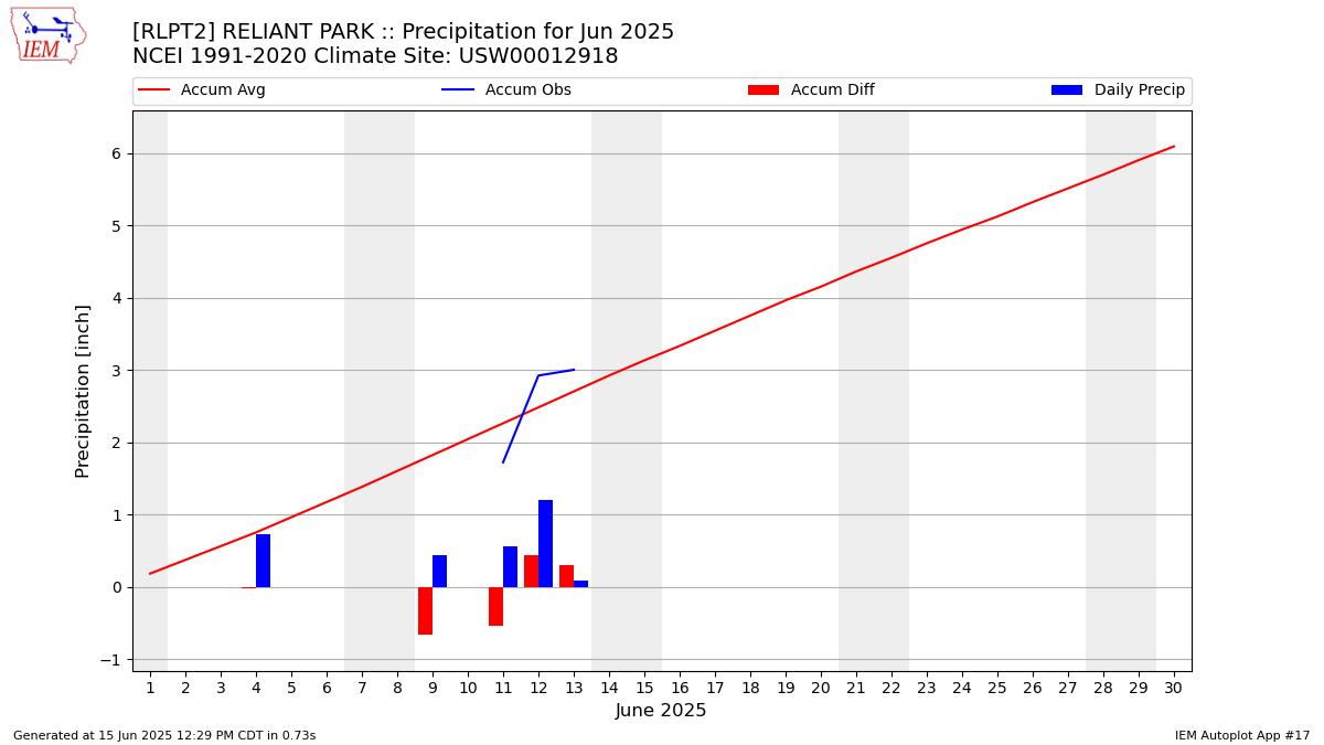 Monthly Plot