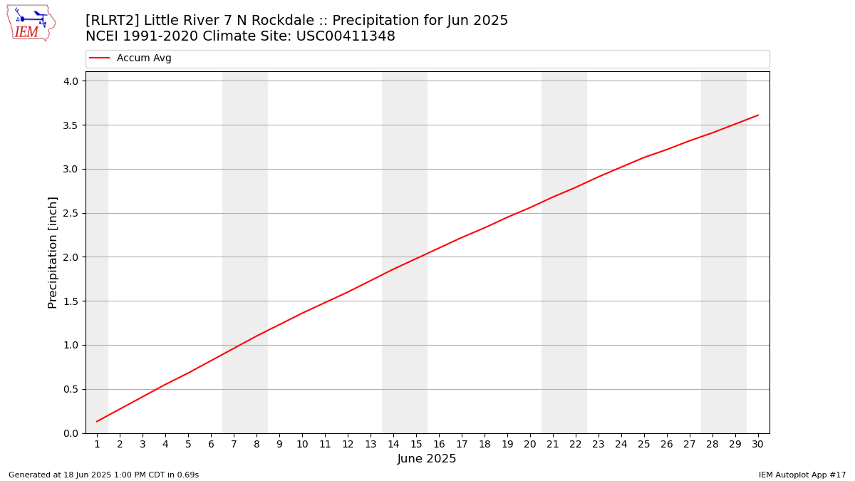 Monthly Plot