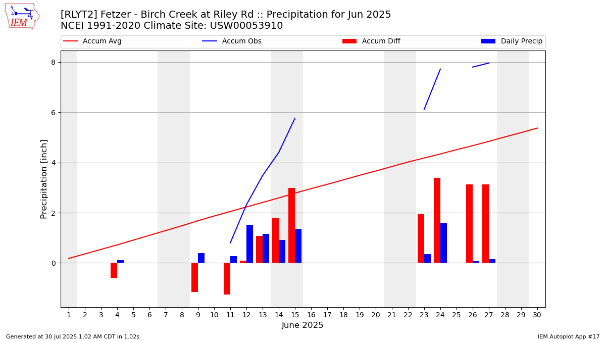 Monthly Plot