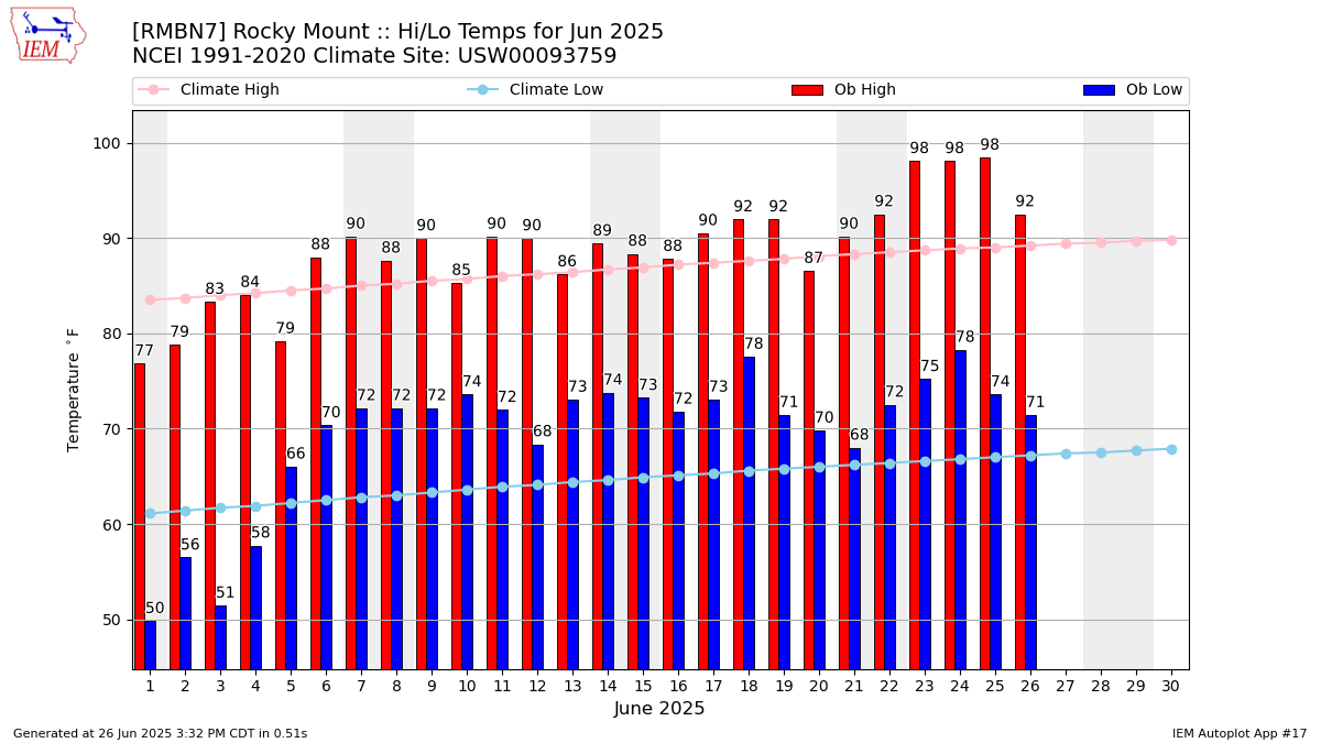 Monthly Plot