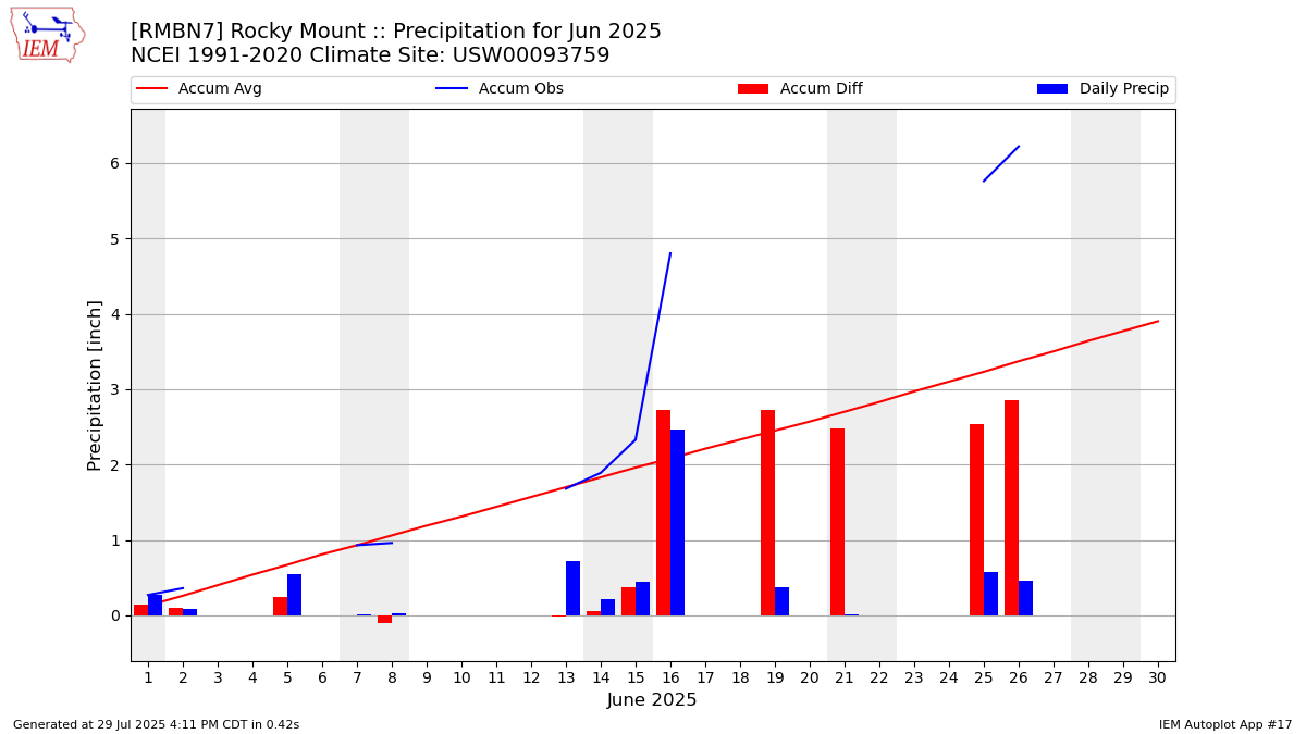 Monthly Plot