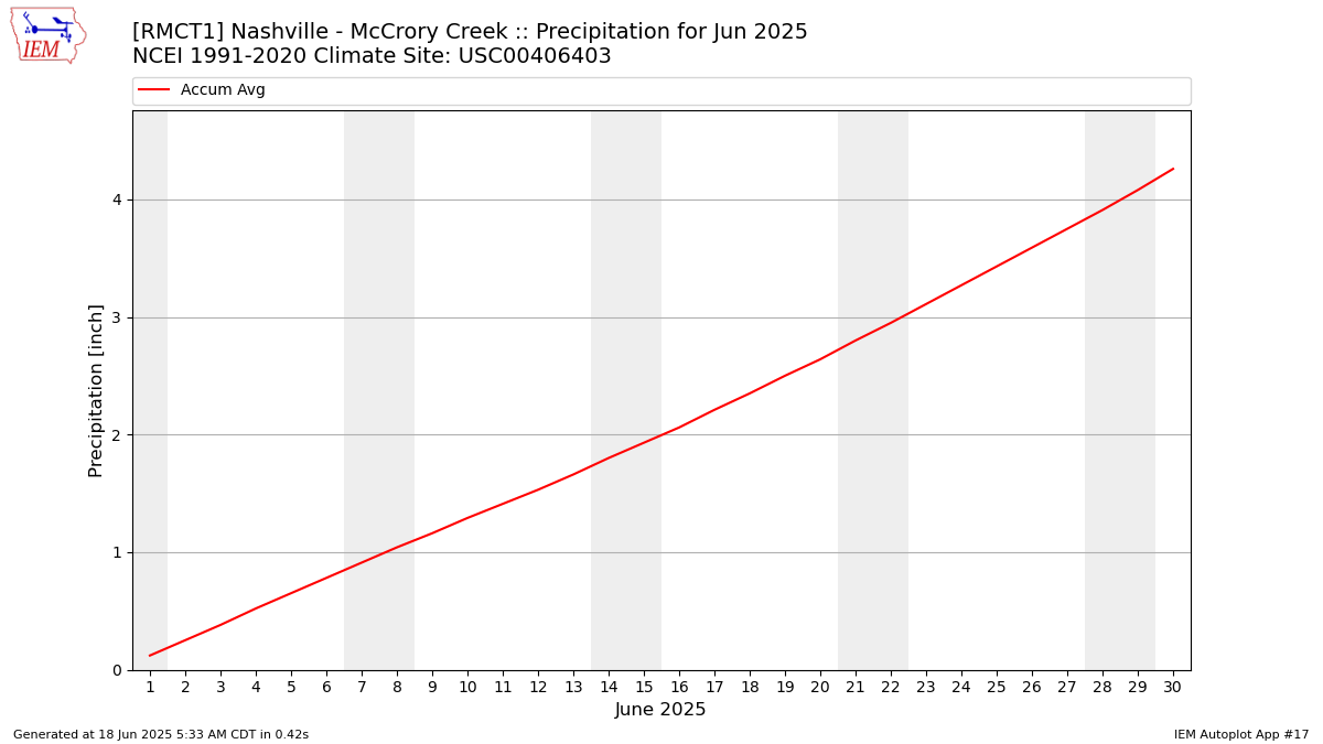 Monthly Plot