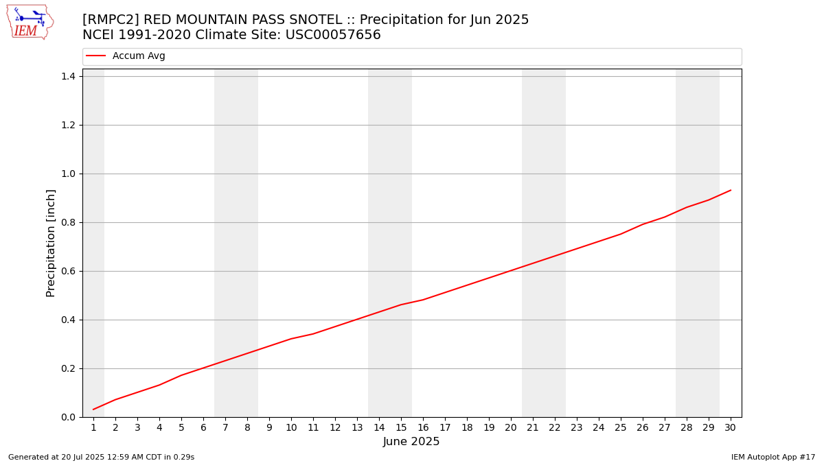 Monthly Plot
